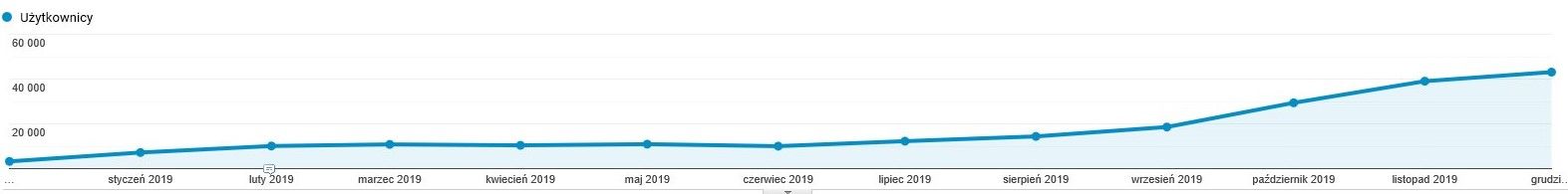 W przeciagu roku zwiekszyliśmy ruch 14-krotnie