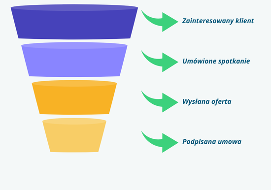 Sales-funnel